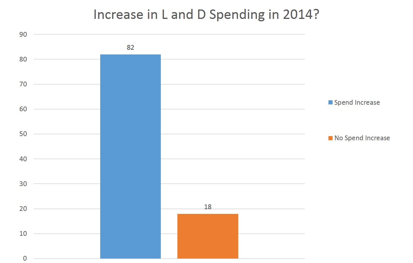 increase in LandD spend