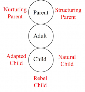 transactional analysis classic PAC model