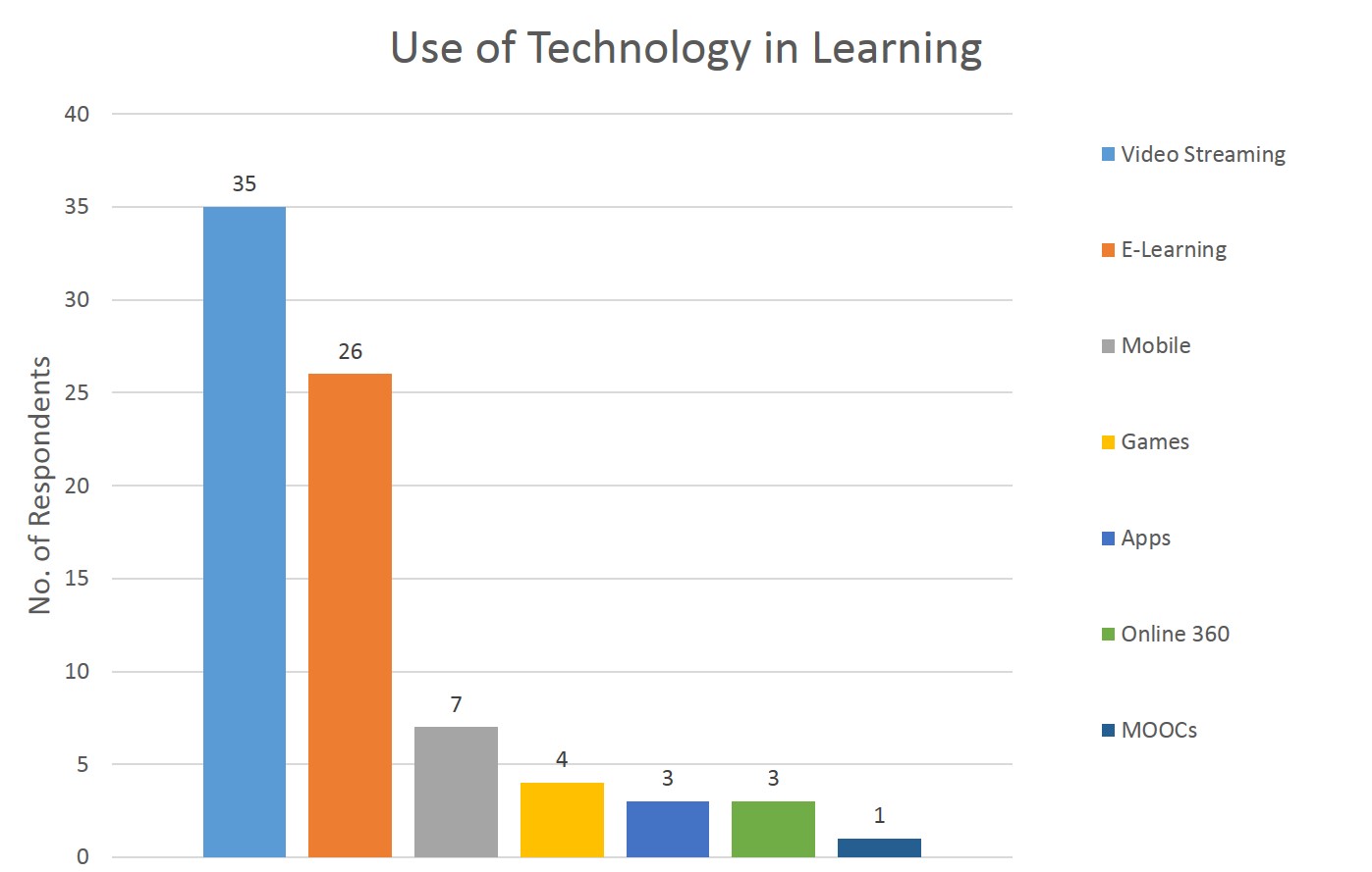 use of technology in learning